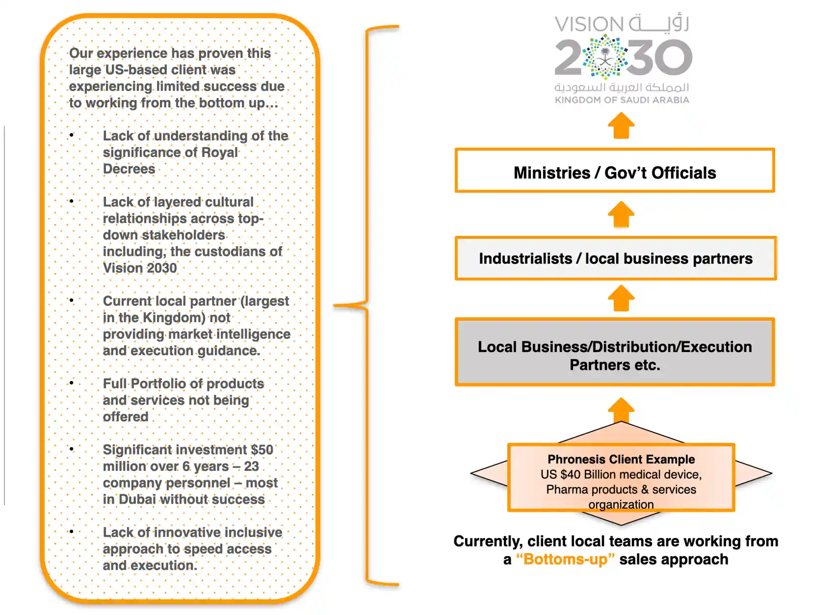 Phronesis Top-Down Model