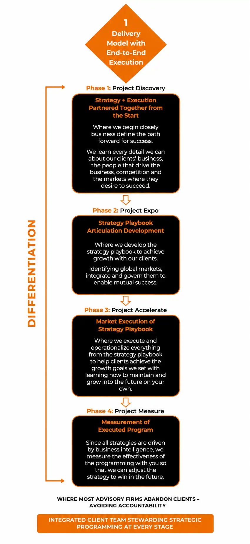 Diff1-From Discovery to Execution